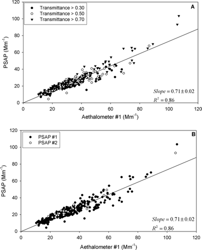 FIG. 3 Comparison of absorption coefficients determined by PSAP and Aethalometer. PSAP data is segregated by transmittance in Figure 3a and by instrument in Figure 3b. Note that while the correlation between the two instruments is strong, the slope demonstrates a significant deviation from a 1:1 relationship. Regression statistics for each subset are available in Table S1 in the supplemental materials accompanying this article.