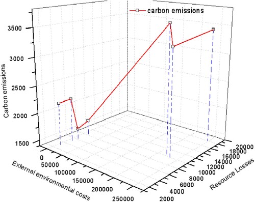 Figure 7. Three-dimensional diagram of binary analysis framework and carbon emissions.