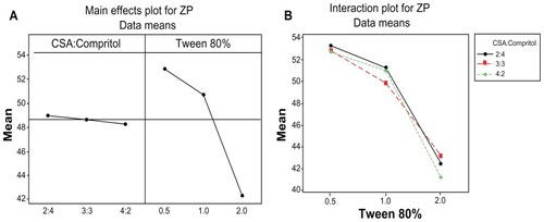 Figure 4 Main effect (A) and interaction plot (B) for ZP of MZA-loaded NLMs.Abbreviations: CSA, cetostearyl alcohol; MZA, methazolamide; NLMs, nanostructured lipid matrices, ZP, zeta potential.