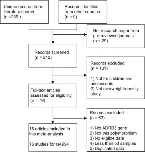 Figure 1. Systematic review flowchart for this meta-analysis