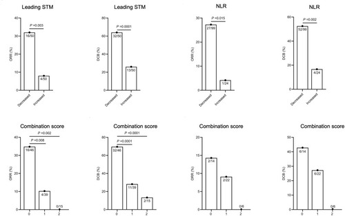 Figure 1 ORR and DCB from the decreased leading STM versus the increased leading STM, and from the decreased NLR versus the increased NLR. ORR and DCB for patients in the overall cohort with different combination scores, and for patients in the cohort of the Third Affiliated Hospital of Shandong First Medical University with different combination scores.
