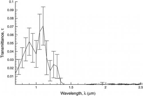 Figure 10 Spectral hemispherical transmittance, τ, for raw potato tissue at 86% moisture content and 1 cm thickness.