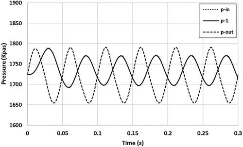 Figure 10. Pressure pulsation over time at H/D = 3.