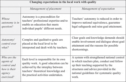 Figure 1. An overview of the changing expectations in local work with quality from the 1990s and onwards, structured with support from the theoretical concepts used in the article.