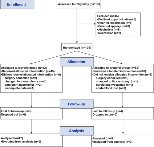 Figure 1 CONSORT diagram describing each stage of the randomized trial.