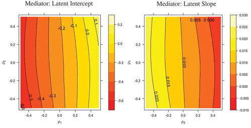 Figure 5 Sensitivity contour plots for the indirect effects. Numbers adjacent to each contour line indicate indirect effect estimates. For the graph on the right, the independent variable, the mediator, and outcome variables are intervention, latent intercept, and heavy drinking as shown in Figure 4. For the graph on the left, the independent variable, the mediator, and outcome variables are intervention, latent slope, and drinking outcome. The confounder parameter ρ1 is the correlation between the residuals associated with the latent intercept and outcome variable and the confounder parameter ρ2 is the correlation between the residuals associated with latent slope and the outcome variable.