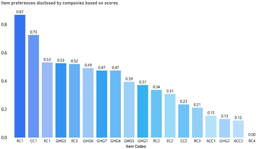 Figure 5. Item preferences disclosed by companies based on scores.Source: Processed data by authors, 2023.