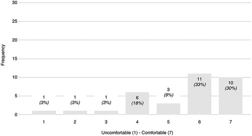 Fig. 5. Building A BUS survey result: thermal comfort in winter.