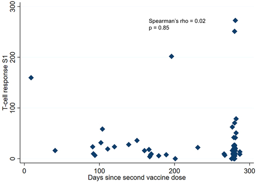 Figure 2. Magnitude of T-cell response to S1 antigen (SFU/well) [normalised to the positive control (anti-CD3)] and days passed since the second vaccine dose (n = 59).