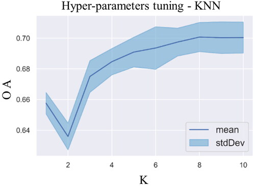 Figure 8. Grid searching results for the hyper-parameters of the KNN. The optimal parameter is 8 for K.