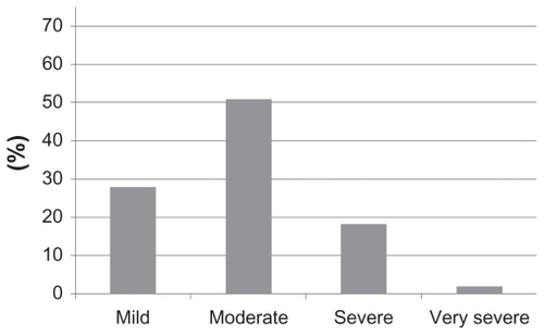 Figure 3 Distribution of enrolled subjects with airway obstruction (FEV1/FVC ≤ 70%) (n = 1078) according to severity of COPD (based on FEV1% predicted).