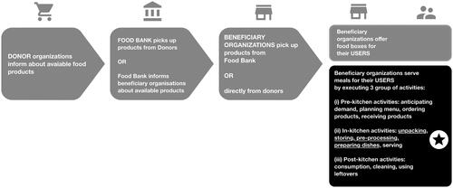 Figure 2. Food journey from donors to final users.