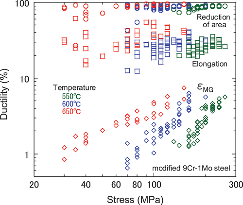 Figure 9. Relationship between ductility and stress.