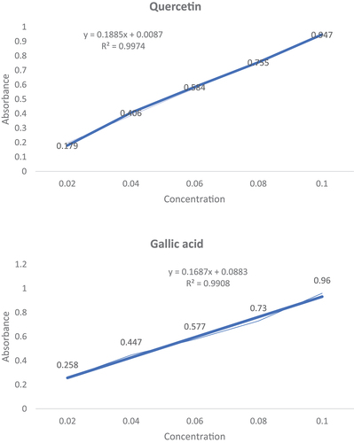 Figure 1. Standard curve of Quercetin and Gallic acid for quantification of TFC and TPC, respectively.