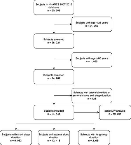 Figure 1 Flow chart of study participants.