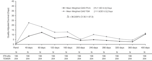 Figure 3.  Mean weighted QAS values for IFN-alfa and TEMSR over 40-day intervals from randomization to study completion. Numbers of patients used in calculation of inverse probability weights are included below each time point. QAS, quality-adjusted survival; IFN-alfa, interferon alfa; SD, standard deviation; TEMSR, temsirolimus; Rand, randomization.