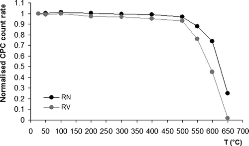 FIG 7.Fraction of number and volume of particles lost by thermo-desorption as a function of conditioning temperatures. The curves are obtained from volatilization of NaCl particles with 100 nm initial size. 49 × 29 mm (300 × 300 DPI).