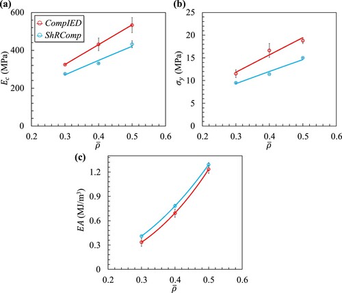 Figure 11. Mechanical properties of CompIED and ShRComp lattice materials obtained from quasi-static compression testing, showing: (a) uniaxial modulus, (b) uniaxial yield strength, and (c) energy absorption.