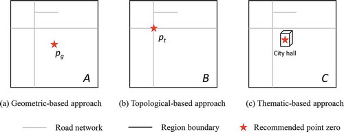 Figure 2. Three typical approaches for exploring point zero.