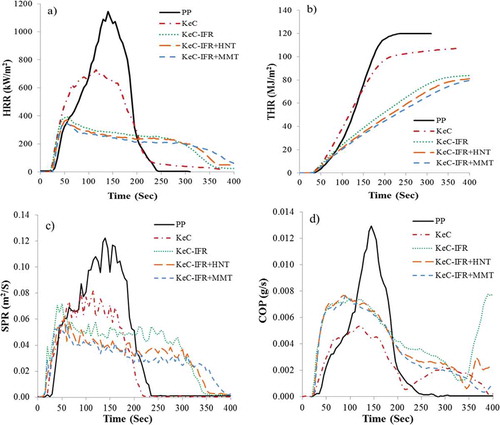 Figure 4. Cone calorimeter analysis: (a) HRR; (b) THR; (c) SPR; (d) carbon monoxide production (COP).