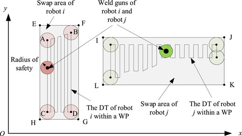 Figure 6. The mechanism for checking the swept area of robots within a WP.