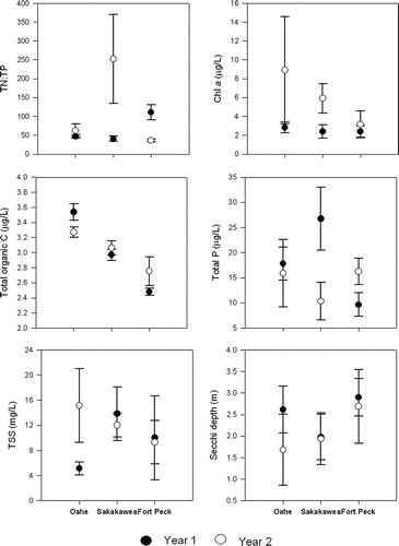 Figure 4 Area-weighted mean (±95% confidence bounds) concentrations of the atomic ratio of N:P, total suspended solids (TSS; mg/L), total organic carbon (μg/L), and, chlorophyll a (μg/L), Secchi depth (m), and total P (μg/L) in each reservoir. Filled circles are 2001, 2002, and 2003 for Oahe, Sakakawea, and Fort Peck, respectively. Open circles are 2002, 2003, and 2004 for Oahe, Sakakawea, and Fort Peck, respectively.