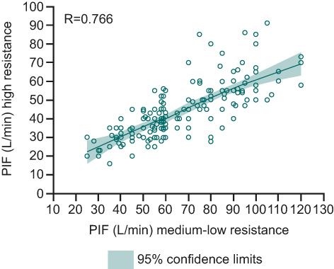 Figure 5 Correlation of PIF recorded at medium-low and high resistance.