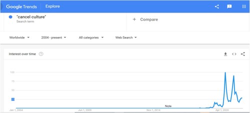 Figure 1. Google Trends search for ‘cancel culture’ (retrieved 30 November 2021).