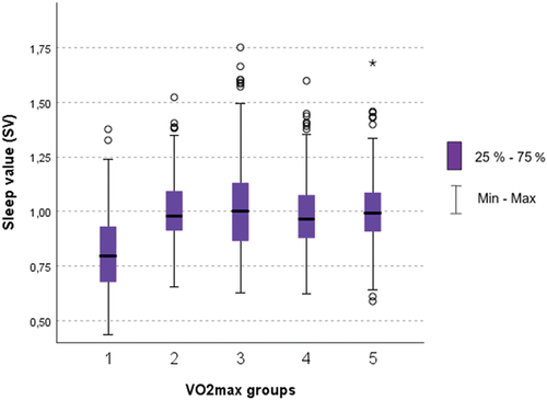 Figure 6. Kruskal-Wallis -test showed statistical difference in sleep values (SV) between VO2max group 1 and all the other groups (p < 0.000). VO2max groups 1) weak, 2) low, 3) satisfying, 4) average, and 5) good.