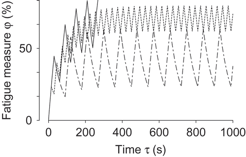 Figure 4. Variation of fatigue measure φτ with time for interval exercises with different regimes, all with the active work rate Pa=500 W, and resting work rate Pr=250 W. Parametric case (a), Table 1. Line types: τa=τr=30 s (solid); τa=τr=15 s (dotted); τa=30 s; τr=60 s (dash-dotted).