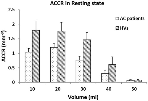 Figure 3. The anal canal resistance ratio as function of the distension volume during the rest state.