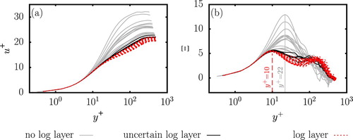 Figure 4. (a) Reproduction of the profiles of Fig. 3 while differentiating the profiles having a log-layer (red-dashed) from the ones that did not have a log-layer (grey-solid) and the ones for which the presence of the log-layer is uncertain (black-solid) and (b) their associated log-layer diagnostic function Ξ for Rδ=990, h/δs=10 and ωt=π/2. The absence of a plateau at 1/κ for Ξ might be difficult to detect in logarithmic scale. Therefore, this figure has been reproduced in normal scaling in the Appendix, Fig. 13