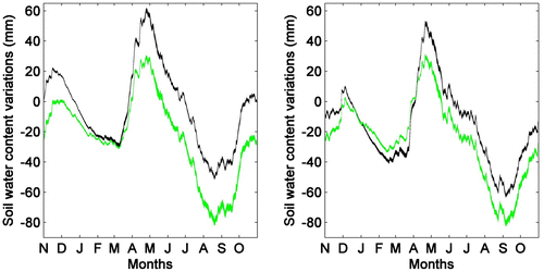 Figure 9. Shallow groundwater content uncertainty envelopes for the Du Loup watershed: (a) calibration (9-year mean) and (b) validation periods (8-year mean). The black and green envelopes illustrate the distribution of simulated flows under the Kling-Gupta efficiency (KGE) and Nash-log objective functions (OFs), respectively.