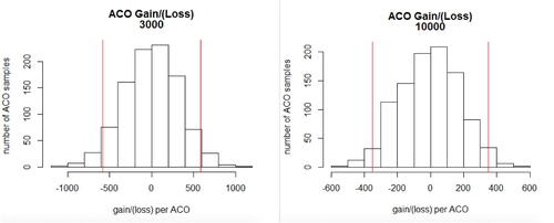 FIGURE 3. Baseline Sample Results. Note: Red vertical bars are risk corridors.