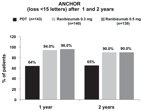 Figure 4 In patients with classic subfoveal CNV due to AMD, ranibizumab prevented visual loss in a significantly higher number of patients than PDT (12-month results modified according to CitationBrown et al 2006; 24-month results according to CitationSchmidt-Erfurth et al 2007).