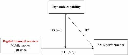 Figure 1. The conceptual model.