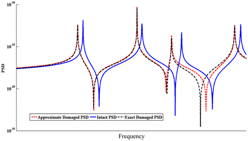 Figure 1. Approximate damaged PSD and exact damaged PSD.