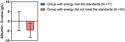 Figure 2 Bar graph of Albumin differences between the Energy Standard Group and the Non-Energy Standard Group across two auxiliary examinations.