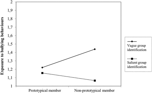 Figure 2. Cross-level interaction between non-prototypicality and work group social identification. Note. Only the slope representing vague social identification is statistically significant.