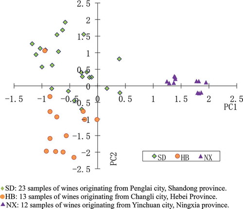 FIGURE 1 Principal component analysis of the wine samples from Penglai city, Changli city and Yinchuan city.