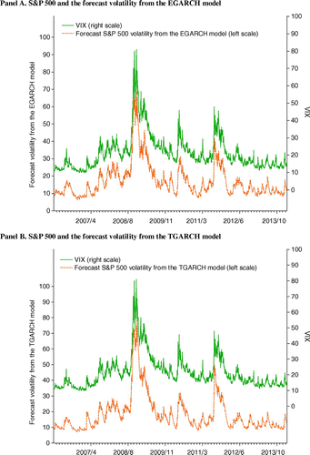 Figure 2. Dynamic relations of the VIX and the forecast S&P 500 volatilities from the EGARCH and TGARCH models: daily time-series evolution for the period from 3 January 2006 to 28 February 2014.