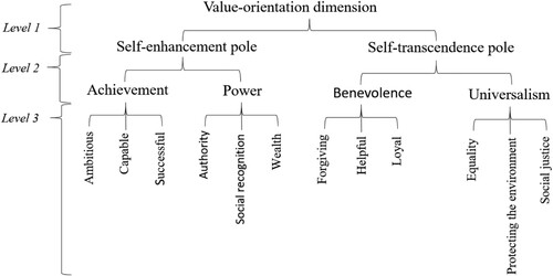 Figure 1. The three levels of values: (1) The poles of the value-orientation dimension self-enhancement versus self-transcendence, (2) the motivational domains, and (3) the values. Note: The values at the third level are limited to those measured in the present study.
