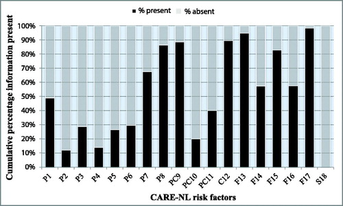 Figure 1. Presence/absence of Information in the ARCCA Files for coding the 18 CARE-NL Risk Factors.