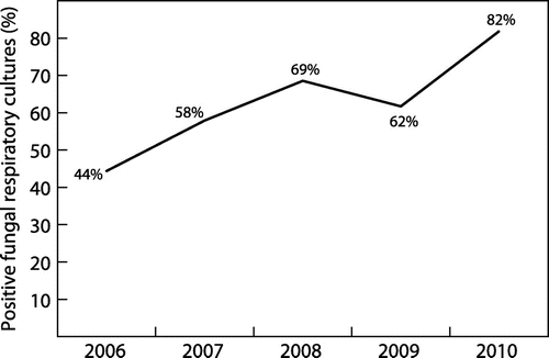 Figure 1: Respiratory fungal culture positivity rate.