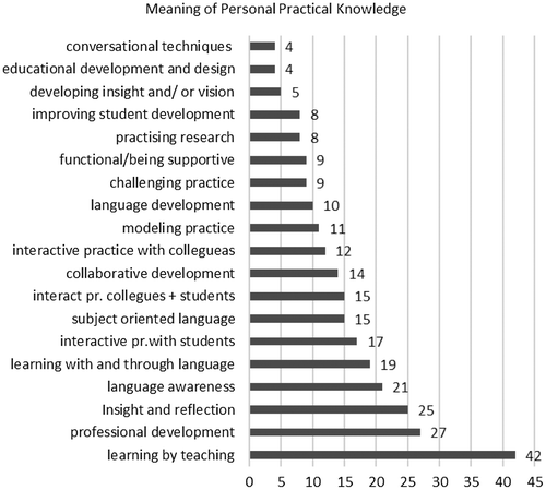 Figure 1. Meaning of personal practical knowledge of language, outline.