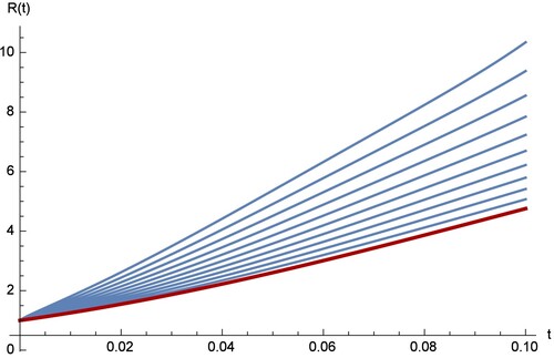 Figure 6. The RPS solution of A(t) for different values of α.