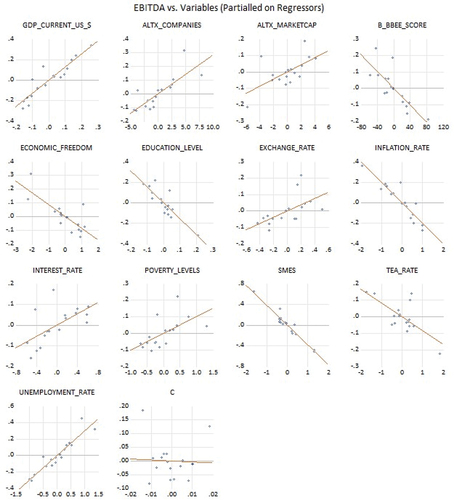 Figure A5. Leverage plots of EBITDA vs. hypothesis 2b variables.