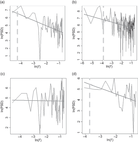 Fig. 1 Illustrative examples of numerical power spectra. Thin, solid, dark grey line gives best-fit regression between ln(f) vs ln(PSD); thick, dashed, light grey vertical line is ln(f *). (a) PDO index (circulation pattern, outcome 2). (b) Central England mean temperature (climate station, outcome 3). (c) Bow River maximum flow (water resources, outcome 1a) (f * undefined and not shown; see Table 2). (d) Storglaciären net balance (glacier mass balance, outcome 2).