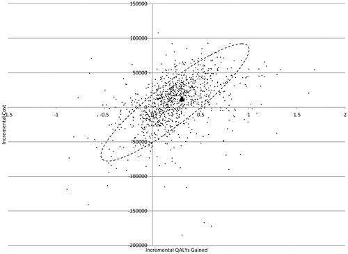 Figure 3.  Probabilistic sensitivity scatter plot. Note: The ellipse demonstrates the 95% confidence interval for the PSA results and the center of the triangle represents the base-case ICER.
