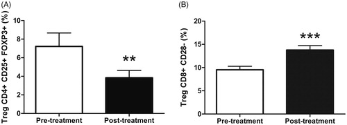 Figure 3. Percentage of CD4+ CD25+ FOXP3+ Treg cells (A) and CD8+ CD28– Treg cells (B) in patients with OA before (pre-treatment) and after (post-treatment) the cycle of mud therapy. Columns represent the mean ± SEM of independent assays performed in duplicate for each participant. **p < .01, ***p < .001 with respect to basal values.
